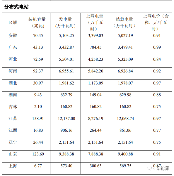 布式及集中式电站分布及装机规模一览凯发k8登录晶科、正泰2021分